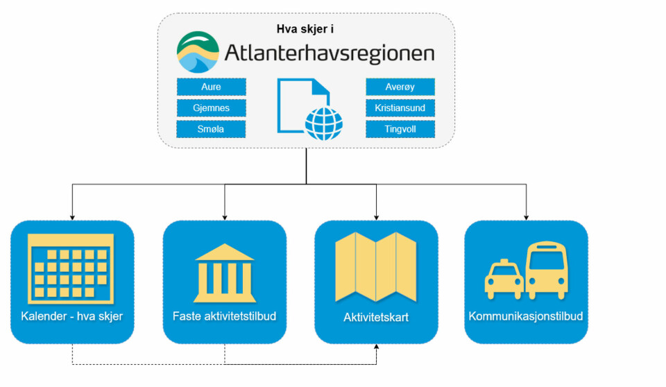 Fra beskrivelsen av prosjektet «Utvikling av nettverksselskap for drift og videreutv. av konseptet Atlanterhavsregionen.»
