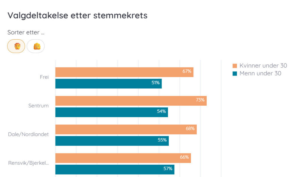 Valgdeltakelse Stortingsvalget 2021.