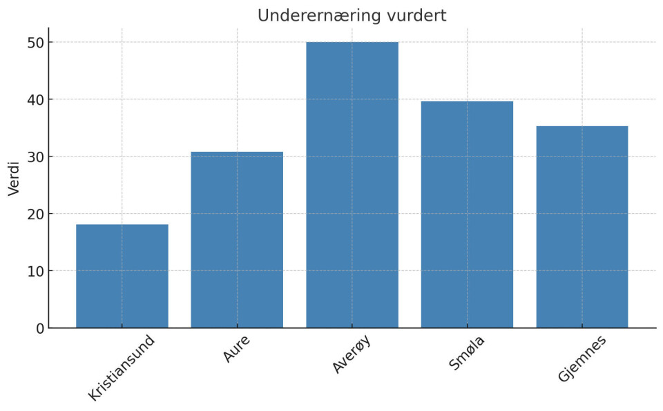 Data fra Eldrebarometret 2005, Grafikk: Nordmørsposten.