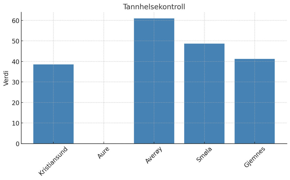 Data fra Eldrebarometret 2005, Grafikk: Nordmørsposten.
