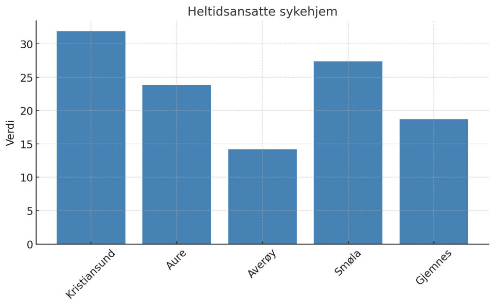 Data fra Eldrebarometret 2005, Grafikk: Nordmørsposten.