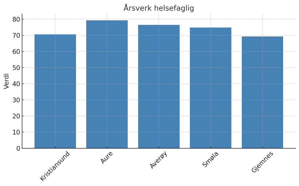 Data fra Eldrebarometret 2005, Grafikk: Nordmørsposten.