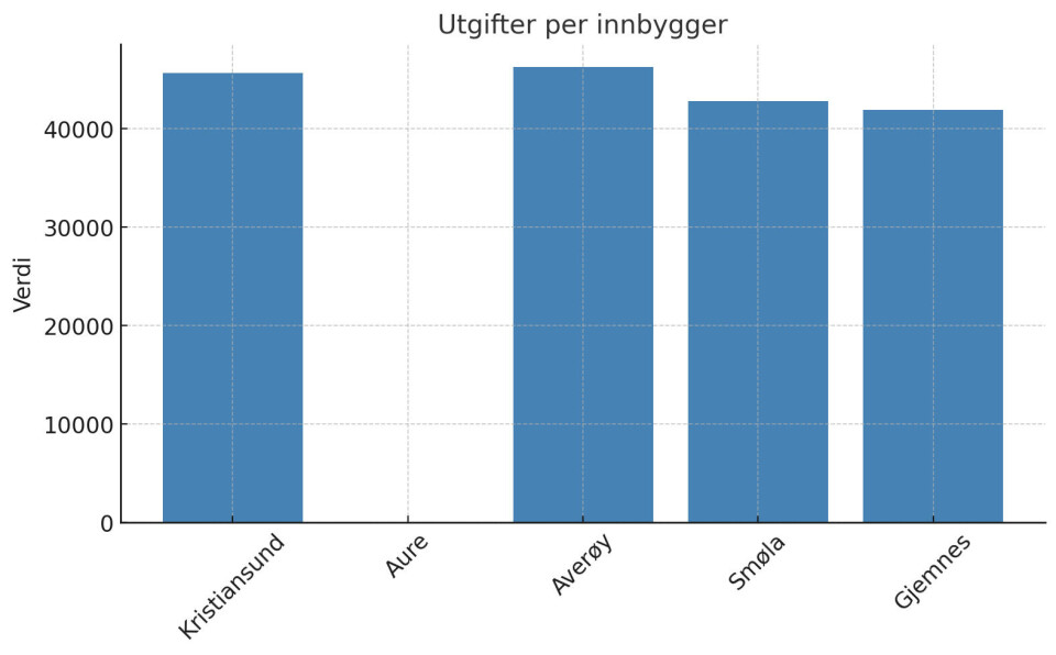 Data fra Eldrebarometret 2005, Grafikk: Nordmørsposten.