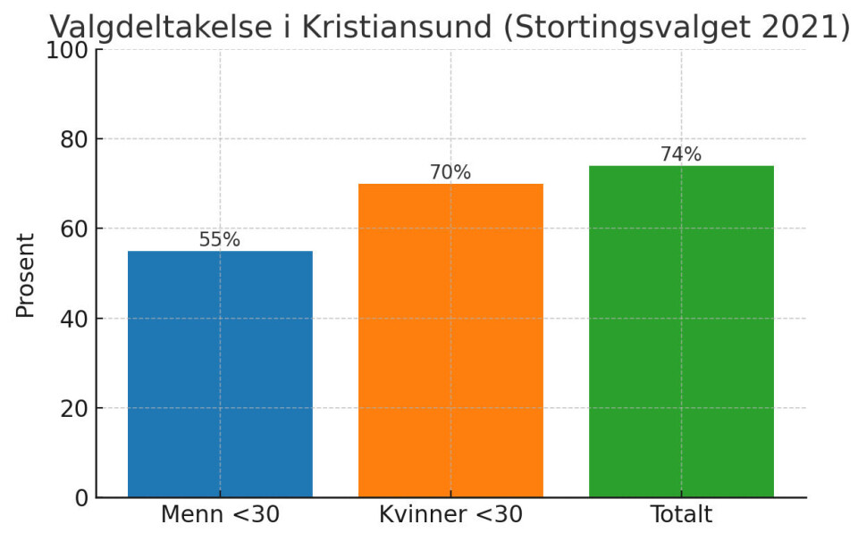 Valgdeltakelse i Kristiansund (Stortingsvalget 2021)