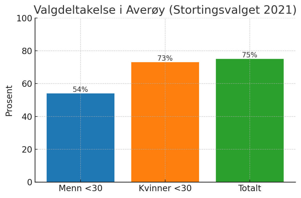 Valgdeltakelse i Averøy (Stortingsvalget 2021).