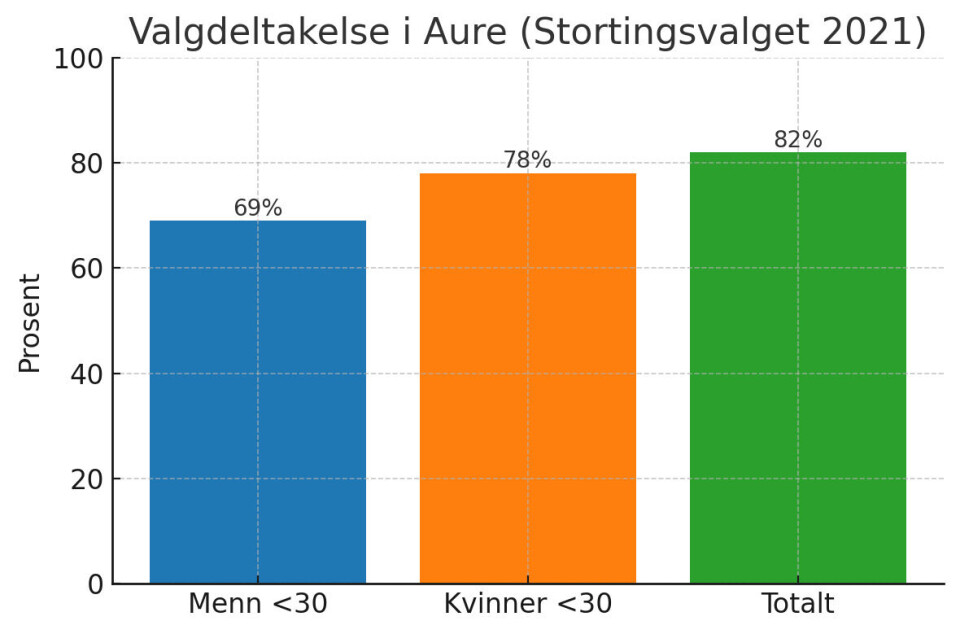 Valgdeltakelse i Aure (Stortingsvalget 2021).