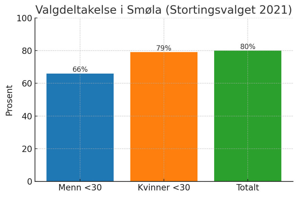Valgdeltakelse i Smøla (Stortingsvalget 2021).