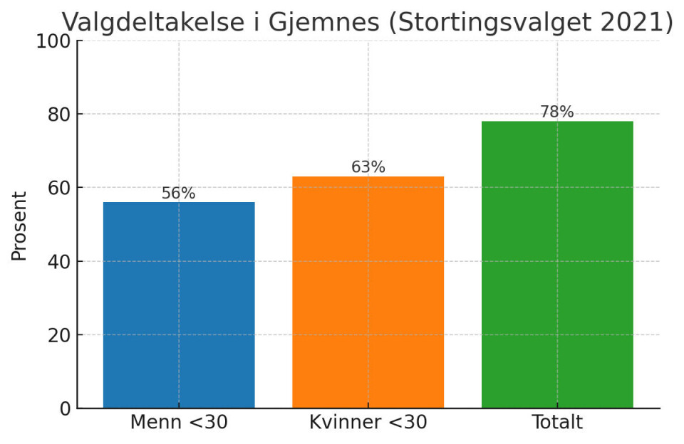 Valgdeltakelse i Gjemnes (Stortingsvalget 2021).