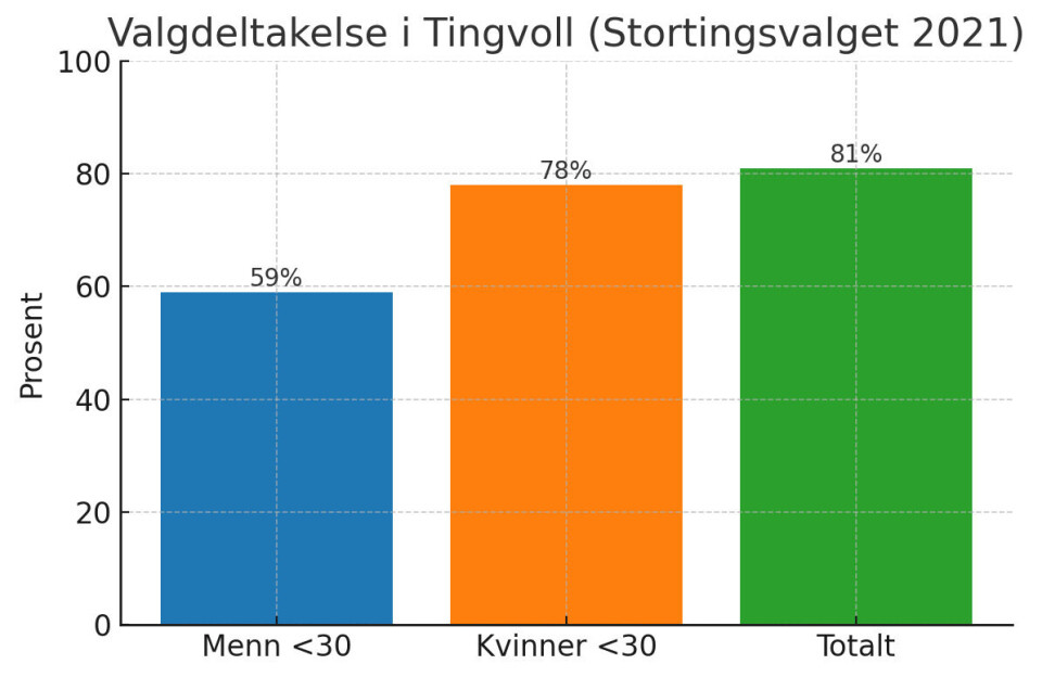 Valgdeltakelse i Tingvoll (Stortingsvalget 2021).