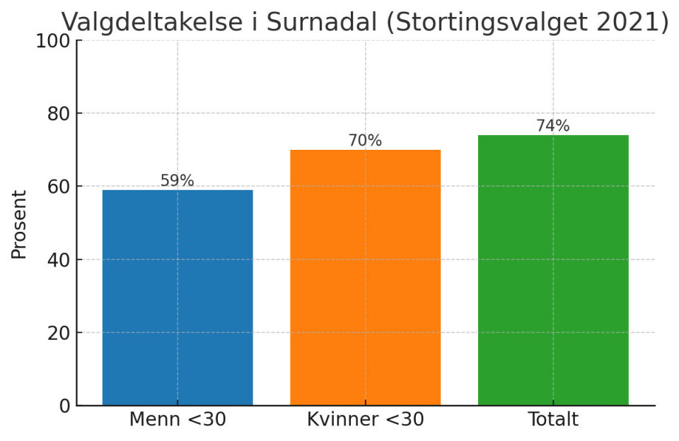 Hvorfor stemmer du ikke, mann?