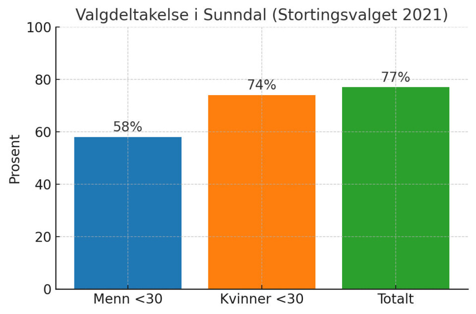 Valgdeltagelse i Sunndal (Stortingsvalget 2021).