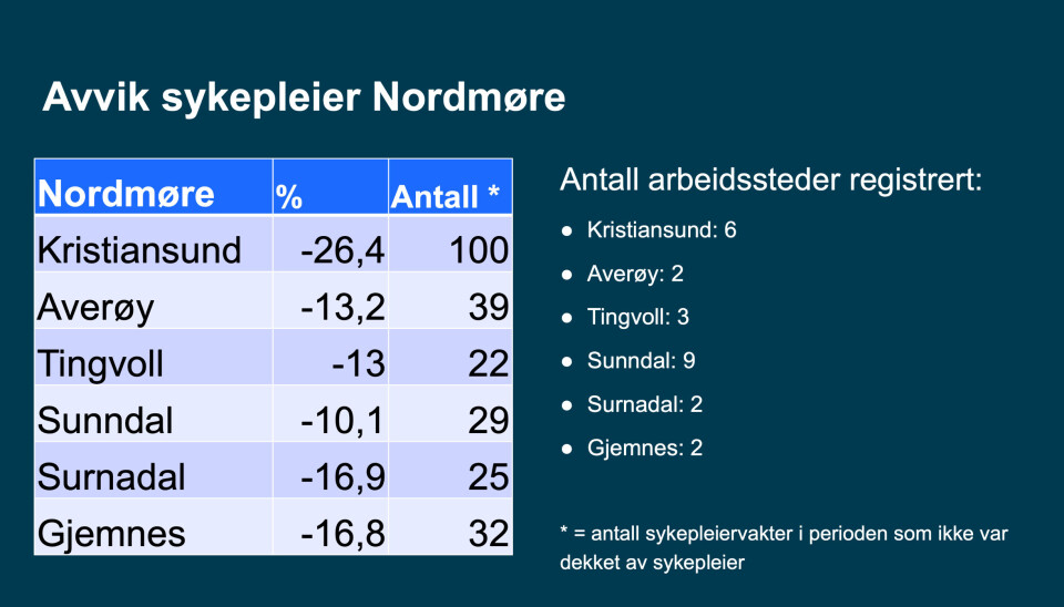 Forskjellen mellom planlagt og faktisk bemanning i helse- og omsorgstjenestene. Norsk sykepleierforbund