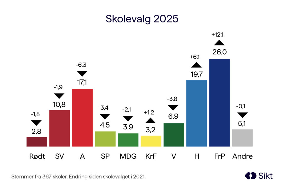 Ap slo til i Kristiansund – FrP størst nasjonalt